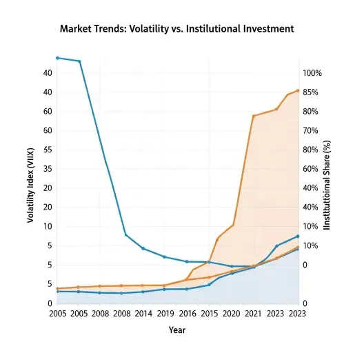 dual-axis chart showing declining volatility and rising institutional share