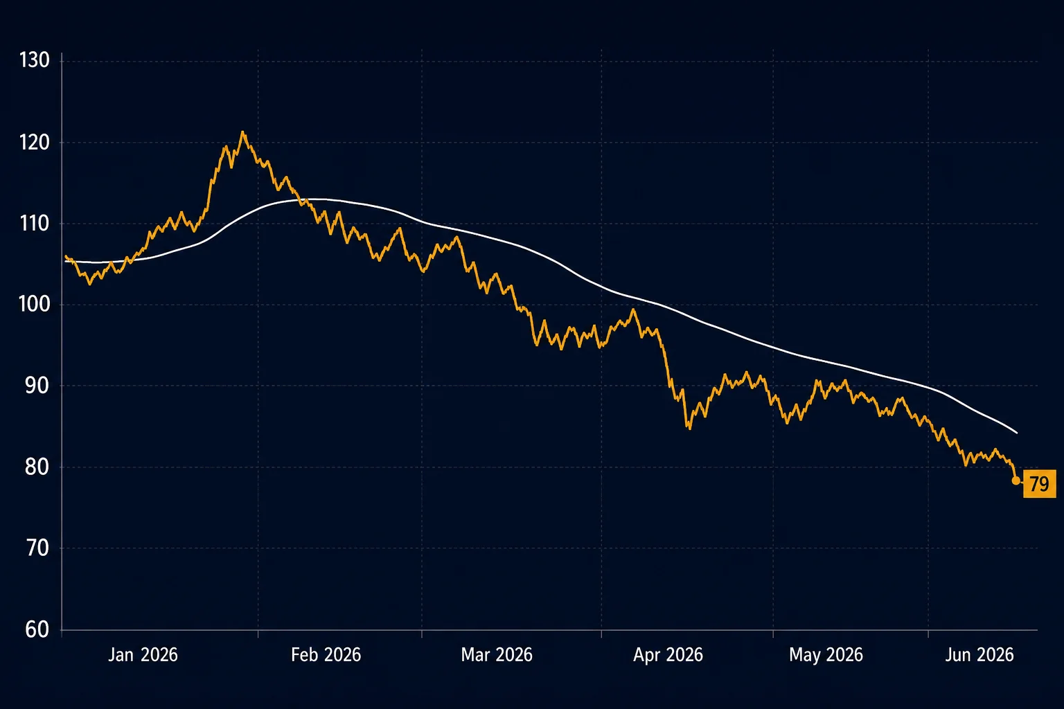 Brent crude price chart showing decline from February 2026 war peak near $120 to June settlement below $79