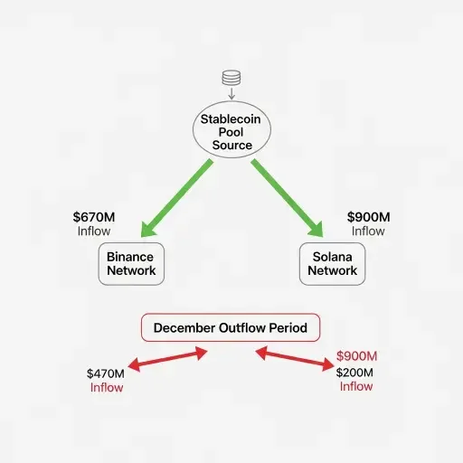 Flow diagram showing stablecoin movement into Binance and Solana networks with arrows indicating $670M and $900M inflows respectively, contrasted against December's outflow period