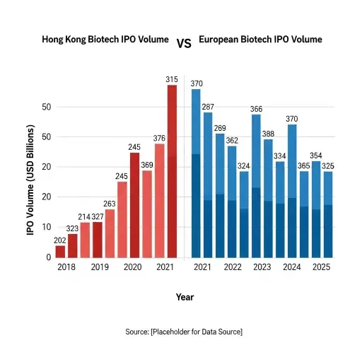 Comparison chart placeholder: Hong Kong biotech IPO volume vs European biotech IPO volume, 2018–2025